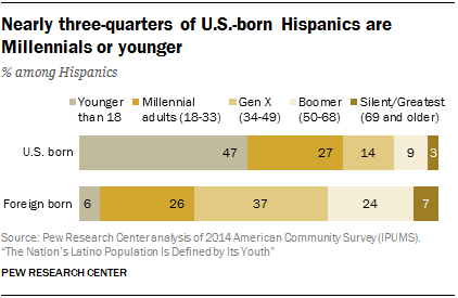 pew population young adult millennial data